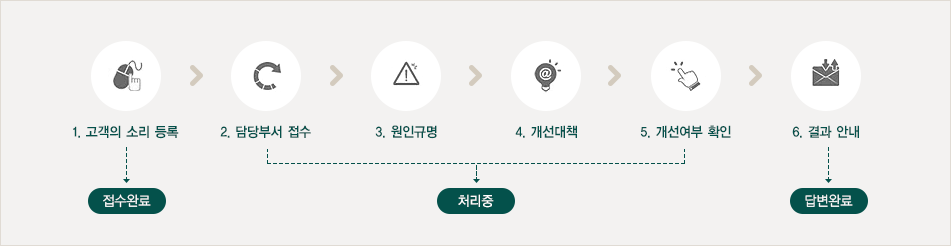 step1 고객의소리(접수완료), step2 담당부서접수(처리중), step3 원인규명(처리중), step4 개선대책(처리중), step5 개선여부확인(처리중), step6 결과안내(답변완료)